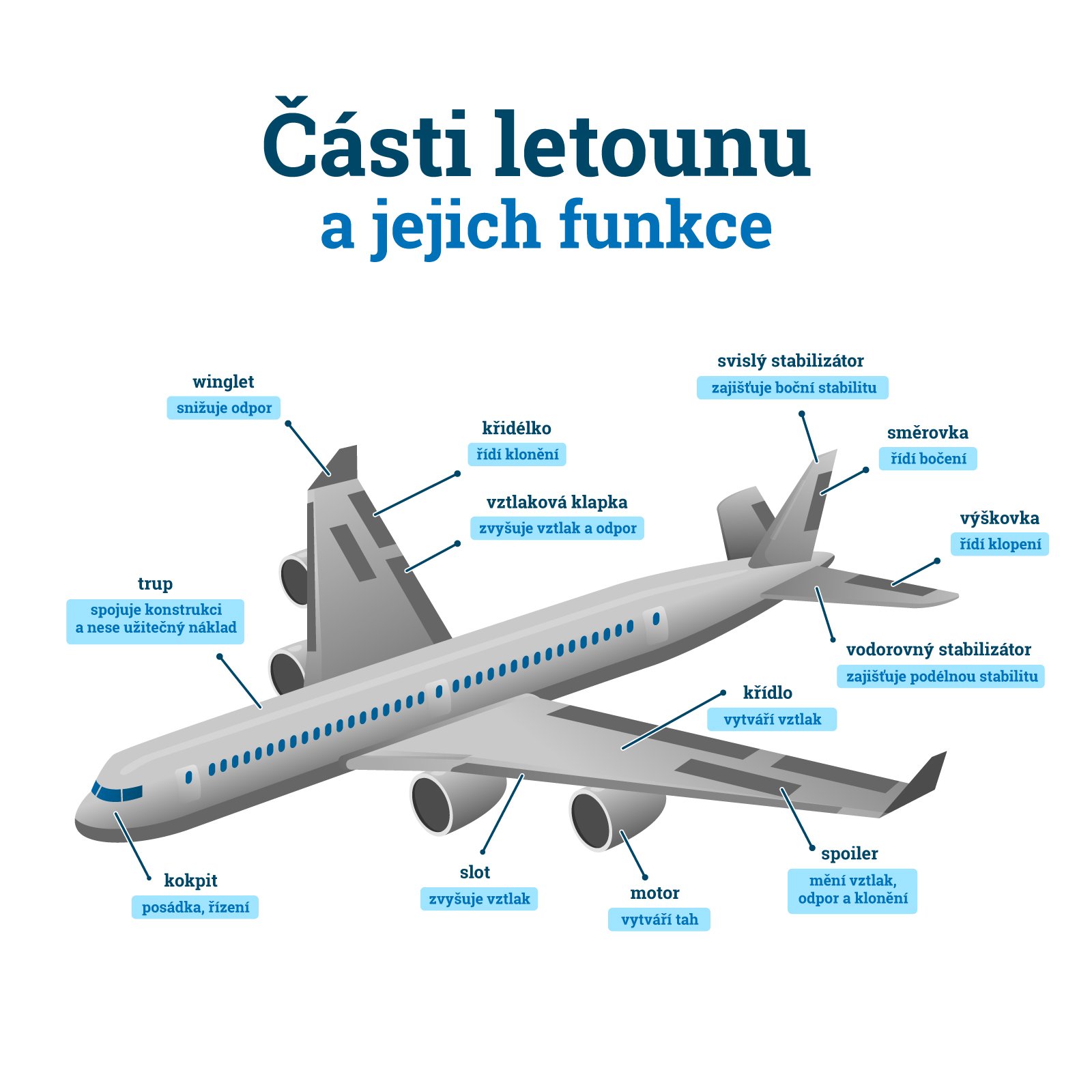 Části letounu a jejich funkce – VectorMine/Shutterstock + překlad CoJeCo.cz