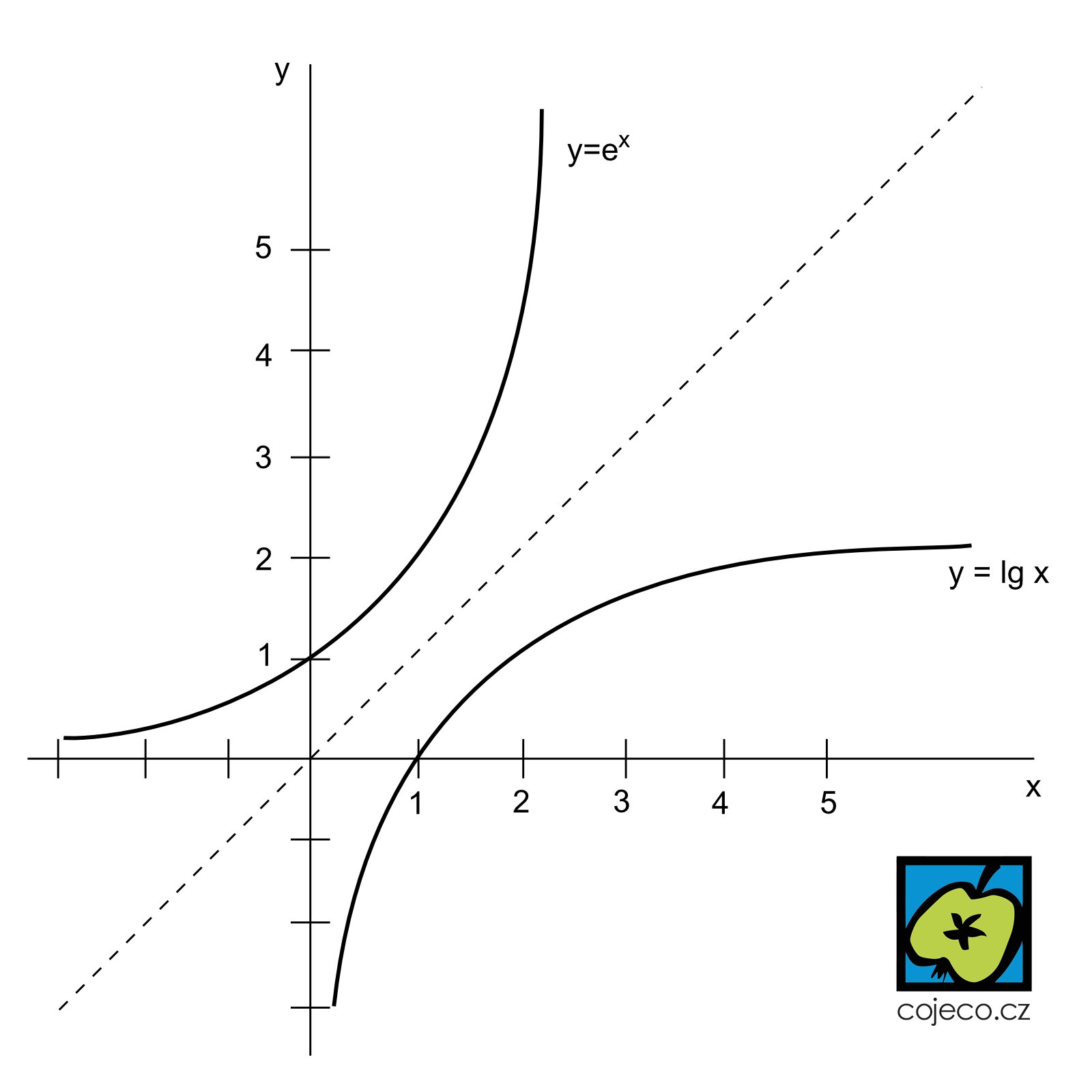 Inverzní funkce, příklad přirozeného logaritmu a exponenciální funkce – CoJeCo.cz (CC BY-SA 4.0)