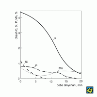Konvertorový pochod: změna chemického složení kovu (pokles obsahu C, Si, P a Mn) během tavby – CoJeCo.cz (CC BY-SA 4.0)