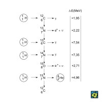 Uhlíkovo-dusíko-kyslíkový (CNO) cyklus – řetězec jaderných fúzních reakcí ve hvězdách, při němž jsou čtyři protony přeměněny na jádro helia za účasti izotopů uhlíku, dusíku a kyslíku jako katalyzátorů. Každý krok je spojen s uvolněním energie (ΔE) v MeV – CoJeCo.cz (CC BY-SA 4.0)