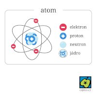 Znázornění atomu – CoJeCo.cz (CC BY-SA 4.0)