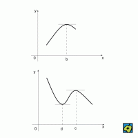 Příklady extrémů funkce: graficky znázorněná funkce má v bodě (b) absolutní maximum, v bodě (c) lokální maximum a v bodě (d) lokální minimum – CoJeCo.cz (CC BY-SA 4.0)