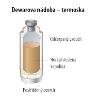 Dewarova nádoba (termoska) – DKN0049 / Shutterstock