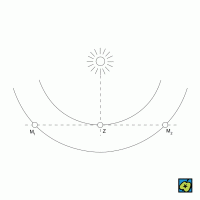 Kvadratura Marsu se Sluncem: Z Země, M<sub>1</sub> a M<sub>2</sub> polohy Marsu při kvadratuře – CoJeCo.cz (CC BY-SA 4.0)