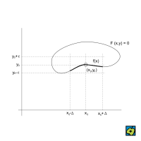 Věta o implicitní funkci – CoJeCo.cz (CC BY-SA 4.0)