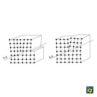 Krystalová mřížka: schéma hranové a šroubové dislokace krystalové mřížky – CoJeCo.cz (CC BY-SA 4.0)