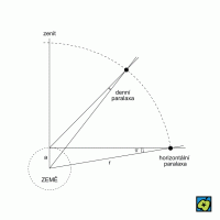Denní paralaxa: (a) poloměr Země, (r) vzdálenost tělesa od Země – CoJeCo.cz (CC BY-SA 4.0)