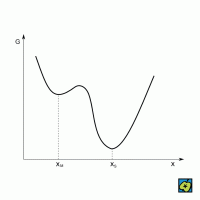 Metastabilní stavy: G hodnota termodynamického potenciálu, x parametry charakterizující stav systému, xm metastabilní stav, xs rovnovážný stav – CoJeCo.cz (CC BY-SA 4.0)