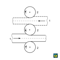 Schéma válcovací stolice trio: (1) směr pohybu válcového materiálu, (2) pracovní válce – CoJeCo.cz (CC BY-SA 4.0)
