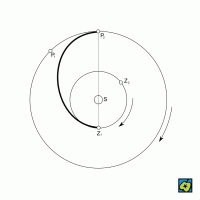 Hohmannova přechodová dráha: S Slunce, Z Země, P planeta, (1) poloha při startu sondy, (2) poloha při přistávání sondy – CoJeCo.cz (CC BY-SA 4.0)