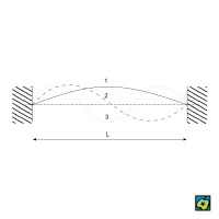 Vlnová funkce: pohyb částice mezi dvěma dokonale pružnými stěnami; L = n·λ/2, n = 1, 2, 3, …, λ vlnová délka, L vzdálenost stěn – CoJeCo.cz (CC BY-SA 4.0)