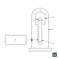 Schéma funkce van de Graaffova generátoru: (a) zdroj vysokého napětí, (n) pás přivádějící elektrický náboj na konduktor (b), (v) nádrž, v níž je ve vhodné atmosféře generátor umístěn – CoJeCo.cz (CC BY-SA 4.0)