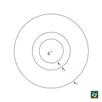 Soustředné kružnice: k<sub>1</sub>, k<sub>2</sub>, k<sub>3</sub> se společným středem S – CoJeCo.cz (CC BY-SA 4.0)