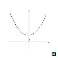 Řetězovka, rovinná transcendentní křivka vytvořená působením tíže na homogenní, dokonale ohebné a neroztažné hmotné vlákno (lano) zavěšené mezi dvěma pevnými body – CoJeCo.cz (CC BY-SA 4.0)