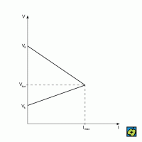 Evansův korozní diagram: (V<sub>a</sub>) potenciál anody, (V<sub>k</sub>) potenciál katody, (V<sub>kor</sub>) potenciál při maximálním korozním proudu, (I<sub>max</sub>) maximální korozní proud, (I) elektrický proud, (V) elektrický potenciál – CoJeCo.cz (CC BY-SA 4.0)