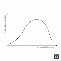 Napětí: závislosti mezi psychickým napětím a výkonem – CoJeCo.cz (CC BY-SA 4.0)