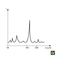Ramanův rozptyl: Příklad spektra Ramanova rozptylu PbCl<sub>2</sub>, měřeného při teplotě 16 K: I intenzita rozptýleného světla, Δλ rozdíl vlnových délek záření budícího a rozptýleného – CoJeCo.cz (CC BY-SA 4.0)