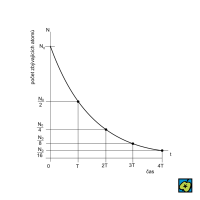 Rozpadový zákon: Grafické znázornění rozpadového zákona; T poločas rozpadu – CoJeCo.cz (CC BY-SA 4.0)