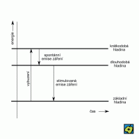 Maser: zjednodušené schéma přechodů mezi energetickými hladinami tříhladinového maseru znázorňující přechody, které podmiňují stimulovanou emisi – CoJeCo.cz (CC BY-SA 4.0)