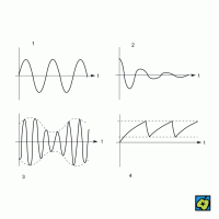 Kmity: (1) netlumené sinusové, (2) tlumené sinusové, (3) modulované, (4) nesinusové (pilové) – CoJeCo.cz (CC BY-SA 4.0)