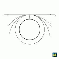Kosmické rychlosti: 1 volný pád, 2 první kosmická (kruhová) rychlost, 3 druhá kosmická (parabolická, též úniková) rychlost, 4 hyperbolická rychlost, 5 limitní nekonečná rychlost – CoJeCo.cz (CC BY-SA 4.0)