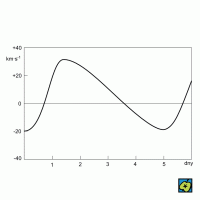 Křivka radiální rychlosti – CoJeCo.cz (CC BY-SA 4.0)