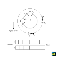 Spektroskopická dvojhvězda: (1) spektrum při polohách A<sub>1</sub>–B<sub>1</sub>, (2) spektrum při poloze A<sub>2</sub>–B<sub>2</sub>, T těžiště, v<sub>A</sub>, v<sub>B</sub> oběžné rychlosti hvězd A a B – CoJeCo.cz (CC BY-SA 4.0)