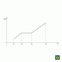 Monotónní funkce: funkce f (x) je v intervalu {x1, x4} monotónní (neklesající), v intervalech {x1, x2} a {x3, x4} ryze monotónní (rostoucí) – CoJeCo.cz (CC BY-SA 4.0)