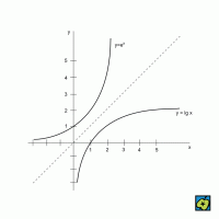 Inverzní funkce, příklad přirozeného logaritmu a exponenciální funkce – CoJeCo.cz (CC BY-SA 4.0)