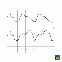 Kontrapulsace, schéma změn krevního tlaku: (A) průběh aortálního tlaku bez kontrapulsace, (B) průběh aortálního tlaku s kontrapulsací, (TKA) aortální tlak, (t) čas, (s) srdeční systola, (D) srdeční diastola – CoJeCo.cz (CC BY-SA 4.0)
