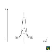 Tvar solitonů různé výšky h na povrchu vody: v rychlost solitonu, t čas, x souřadnice – CoJeCo.cz (CC BY-SA 4.0)