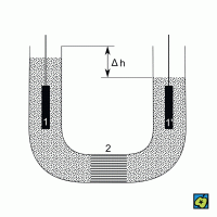 Elektroosmóza, schéma aparatury: (1, 1′) elektrody, (2) porézní zátka, (Δh) rozdíl hladin odpovídající elektroosmotickému tlaku – CoJeCo.cz (CC BY-SA 4.0)