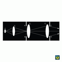 Tříčočkový kondenzor: C<sub>1</sub>, C<sub>2</sub>, C<sub>3</sub> čočky, AB, CD štěrbiny, Z zdroj – CoJeCo.cz (CC BY-SA 4.0)