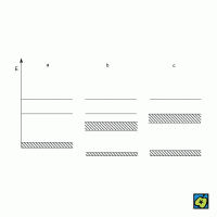 Pásový model: rozdělení elektronů při teplotě T = 0 v izolátoru, ve vlastním polovodiči a v kovu. Vyšrafované oblasti jsou obsazeny elektrony; (a) izolátor, (b) polovodič, (c) kov – CoJeCo.cz (CC BY-SA 4.0)