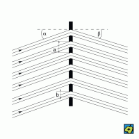 Optická mřížka: průchod světla – (a) mřížková konstanta, (b) šířka štěrbiny, α úhel dopadu paprsku, β úhel směru šíření – CoJeCo.cz (CC BY-SA 4.0)