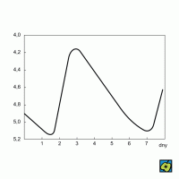 Křivka světelných změn hvězdy δ Cephei – CoJeCo.cz (CC BY-SA 4.0)