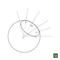 Prostorový úhel: X bod vrchlíku koule, V vrchol prostorového úhlu – CoJeCo.cz (CC BY-SA 4.0)