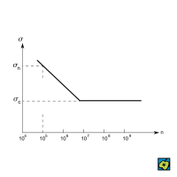 Wöhlerova křivka pro ocel: σ – namáhání, σ<sub>n</sub> – časovaná mez únavy pro 10<sup>5</sup> kmitů v MPa, σ<sub>c</sub> – mez únavy v MPa, n – počet kmitů – CoJeCo.cz (CC BY-SA 4.0)