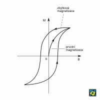 Hysterezní křivka: magnetizační křivka – CoJeCo.cz (CC BY-SA 4.0)
