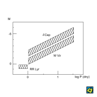 Vztah perioda – svítivost pro různé typy cefeid;  (M) absolutní magnitudo, (P) perioda – CoJeCo.cz (CC BY-SA 4.0)