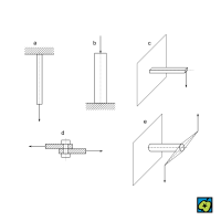 Prosté případy pružnosti : (a) prostý tah, (b) prostý tah, (c) prostý ohyb, (d) prostý smyk, (e) prostý krut – CoJeCo.cz (CC BY-SA 4.0)