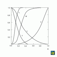 Model hvězdy (Slunce), závislost hustoty ρ a teploty T na vzdálenosti od středu Slunce. L je výkon koule o poloměru R, M její hmotnost a V objem. – CoJeCo.cz (CC BY-SA 4.0)
