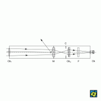 Koronograf: Ob1 objektiv, M umělý Měsíc v pomocné čočce, C clona, Ob2 objektiv zobrazující umělý Měsíc a korónu, F filtr, Ok okulár – CoJeCo.cz (CC BY-SA 4.0)