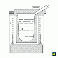 Indukční pec – schéma indukční kelímkové pece: (1) kelímek, (2) vsázka, (3) indukční měděná cívka chlazená vodou, (4) vypouštěcí žlábek – CoJeCo.cz (CC BY-SA 4.0)