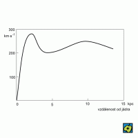 Křivka rotace naší Galaxie – CoJeCo.cz (CC BY-SA 4.0)