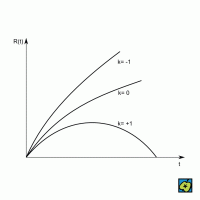Funkce expanze: závislost funkce expanze na čase pro uzavřený (k=1), plochý (k=0) a otevřený vesmír – CoJeCo.cz (CC BY-SA 4.0)