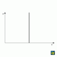 Izochora: diagram p–V znázorňující průběh izochory – CoJeCo.cz (CC BY-SA 4.0)