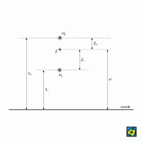 Horrebow-Talcottova metoda: (δ<sub>1</sub>, δ<sub>2</sub>) deklinace hvězd H<sub>1</sub> a H<sub>2</sub>, (Z<sub>1</sub>, Z<sub>2</sub>) jejich zenitové vzdálenosti Z, (ω) zeměpisná šířka; platí ω = ½(δ<sub>1</sub> + δ<sub>2</sub> + Z<sub>1</sub> + Z<sub>2</sub>) – CoJeCo.cz (CC BY-SA 4.0)