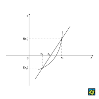 Regula falsi – CoJeCo.cz (CC BY-SA 4.0)