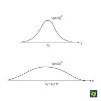 Vlnové klubko: rozplývání vlnového klubka s rostoucím časem (jednorozměrný případ), Ψ(x,0), Ψ(x,t) – vlnové funkce v čase 0 a t – CoJeCo.cz (CC BY-SA 4.0)